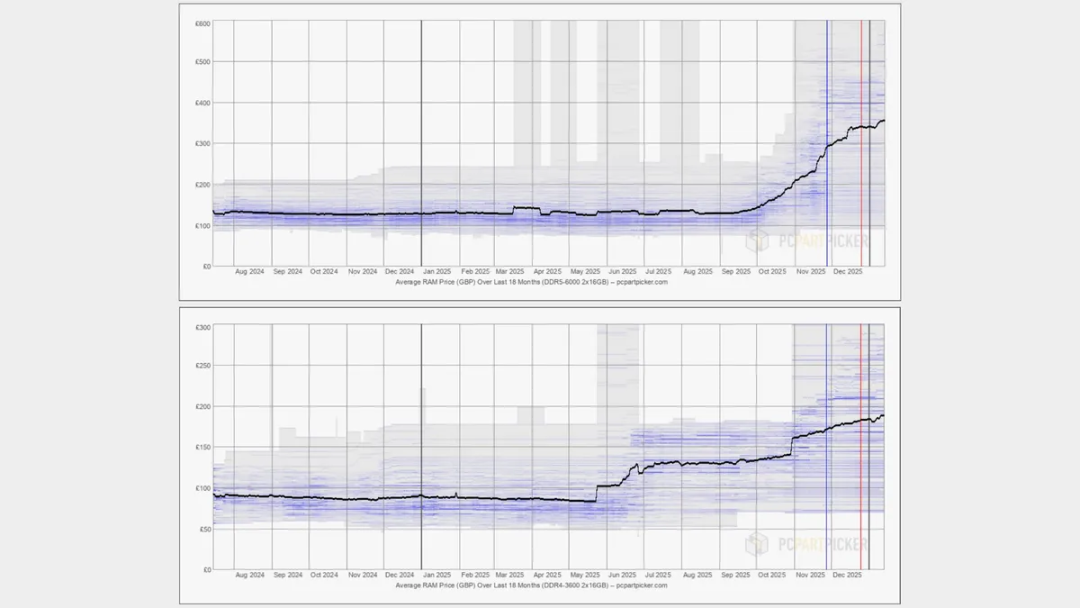 DDR4与DDR5内存过去18个月价格走势对比图
