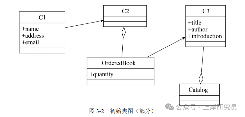 书籍销售系统初始类图(部分)