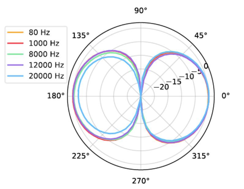 不同频率下麦克风指向性极坐标图