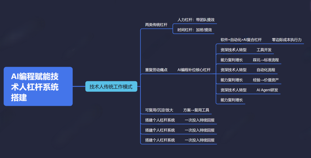 AI编程赋能技术人杠杆系统搭建思维导图