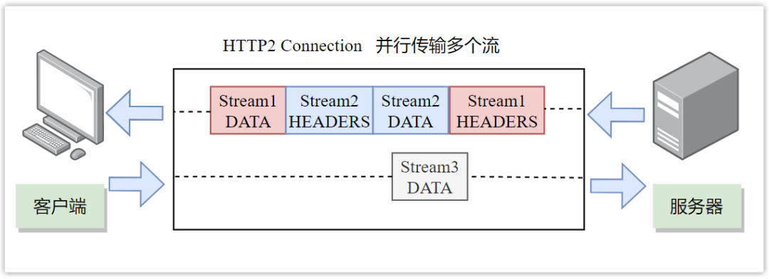 HTTP/2多路复用流