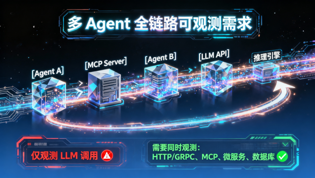 多Agent全链路可观测需求示意图