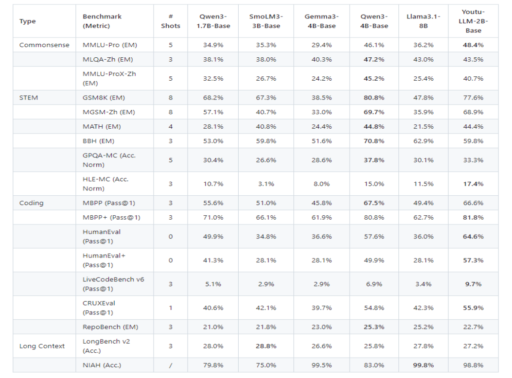 Youtu-LLM性能对比表格
