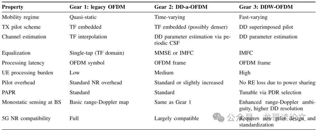 表2：GS-OFDM三种处理档位特性总结