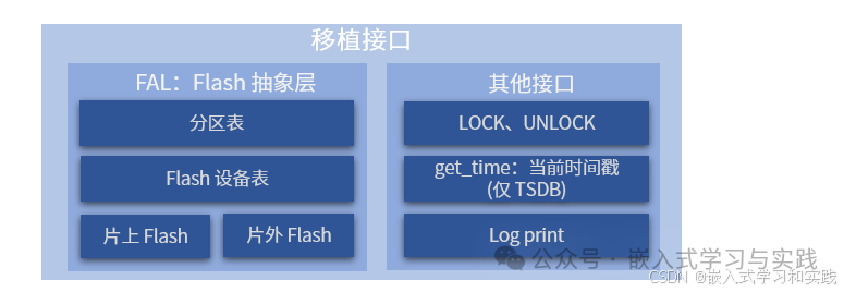 FlashDB 移植依赖关系图