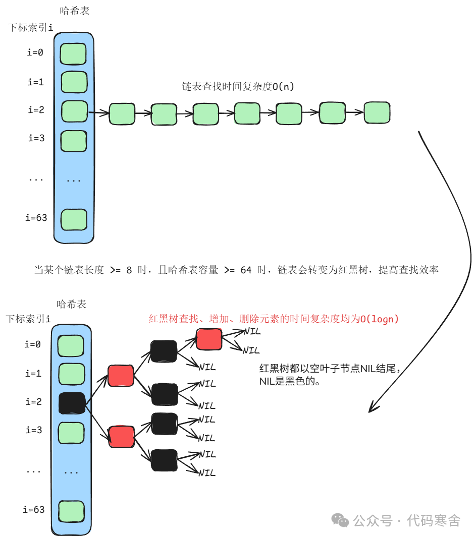 HashMap链表转红黑树条件与效果对比图