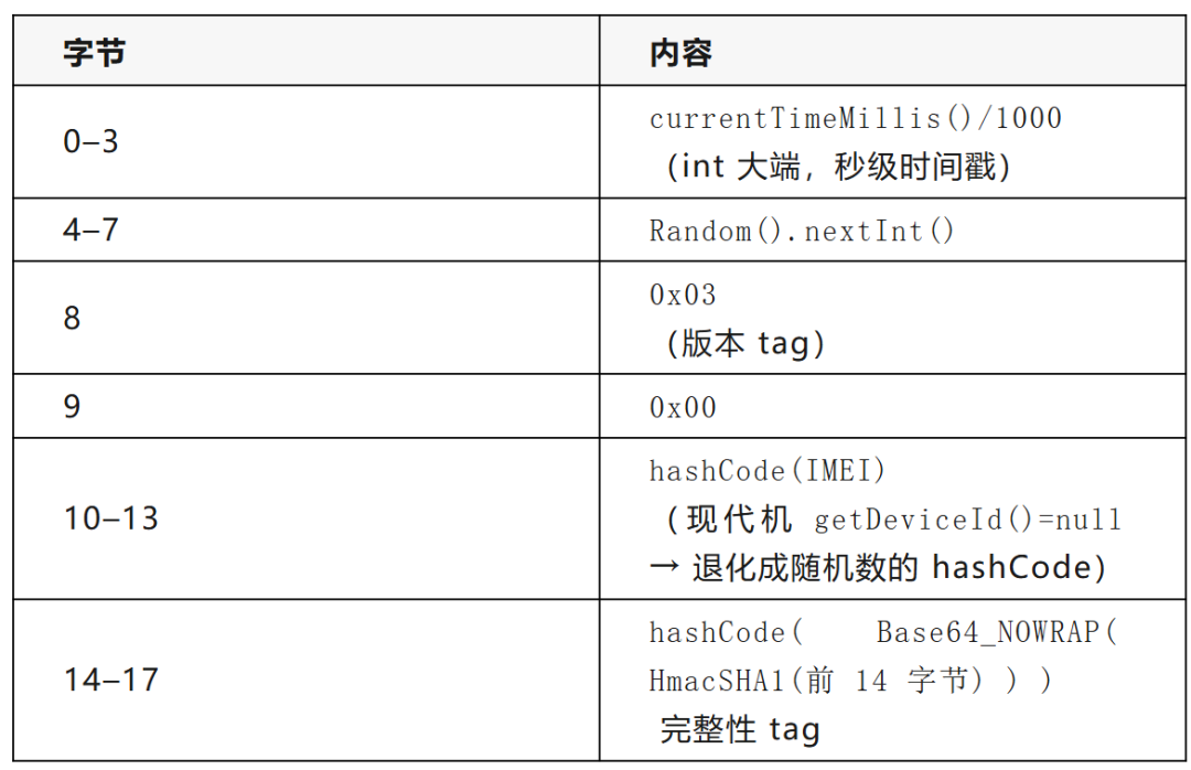 utdid 18 字节结构字段表