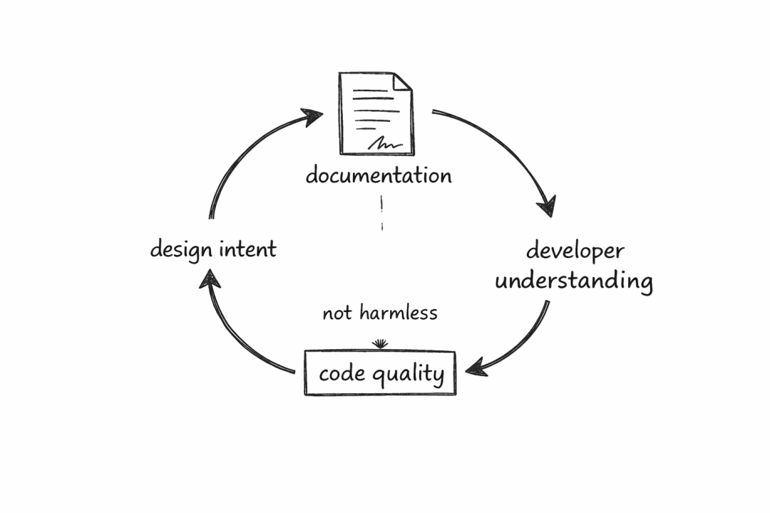 文档在开发中的核心作用循环图