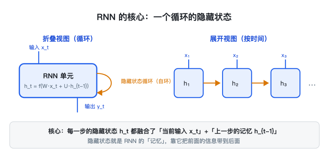RNN 的核心:一个循环的隐藏状态