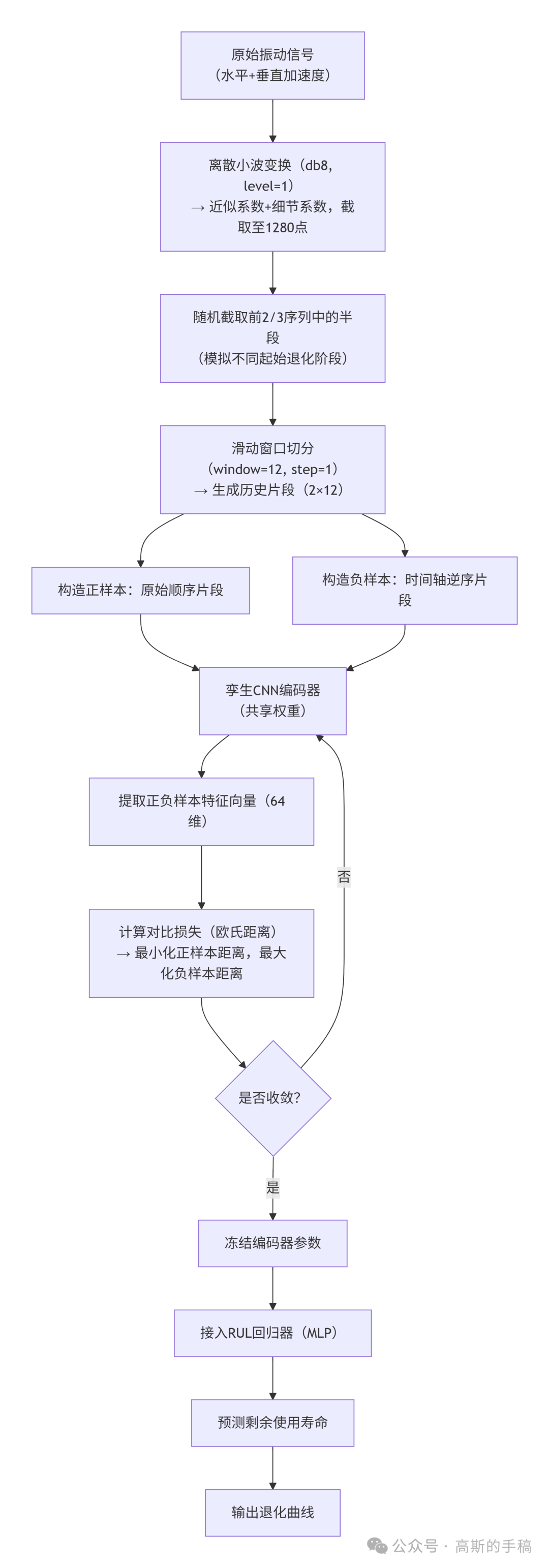 基于孪生CNN和对比学习的RUL预测流程图