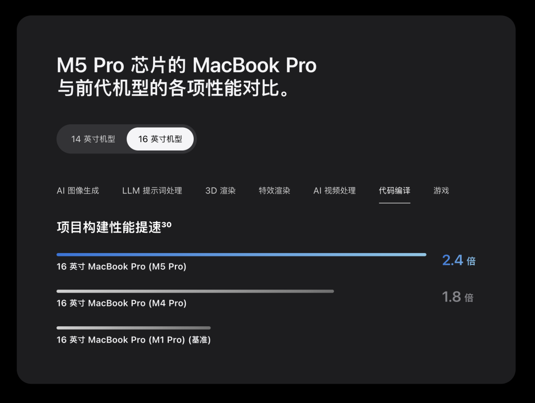 M5 Pro芯片项目构建性能对比图表