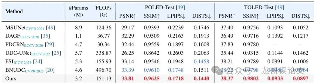 POLED和TOLED测试集上的定量结果对比表格