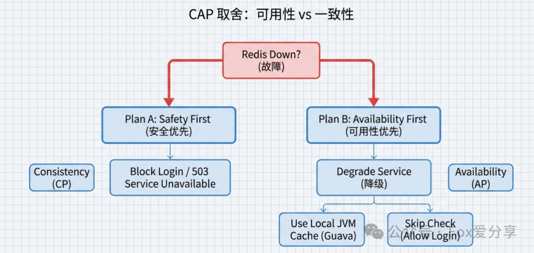 Redis故障时的CAP取舍降级方案图