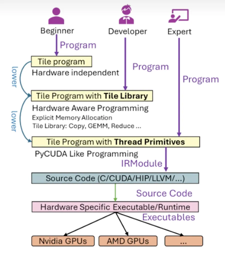 TileLang面向不同用户角色的编程层级示意图