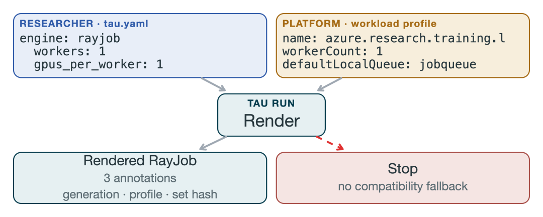 Tau run Render 决策流程图,研究员 tau.yaml 与平台 workload profile 合成 Rendered RayJob,不兼容时直接 Stop