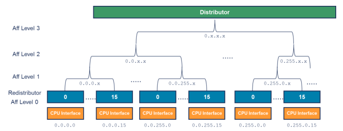 GICv3中断路由层级示意图