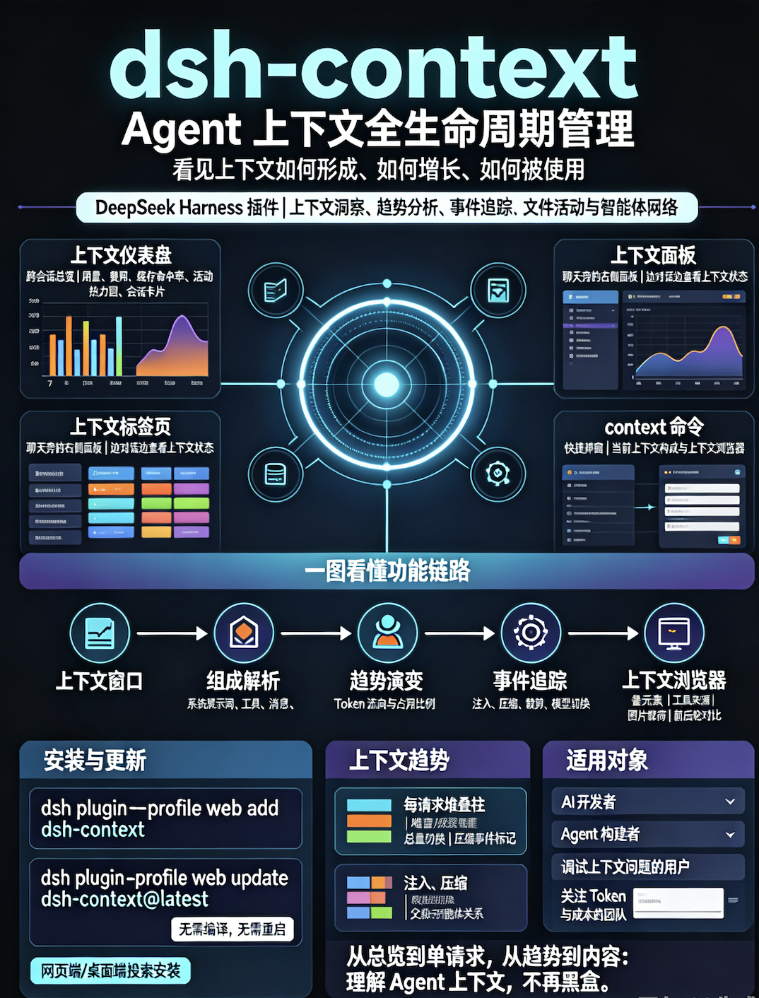 dsh-context Agent 上下文全生命周期管理信息图:功能链路、安装更新方式、上下文趋势分析及适用对象说明