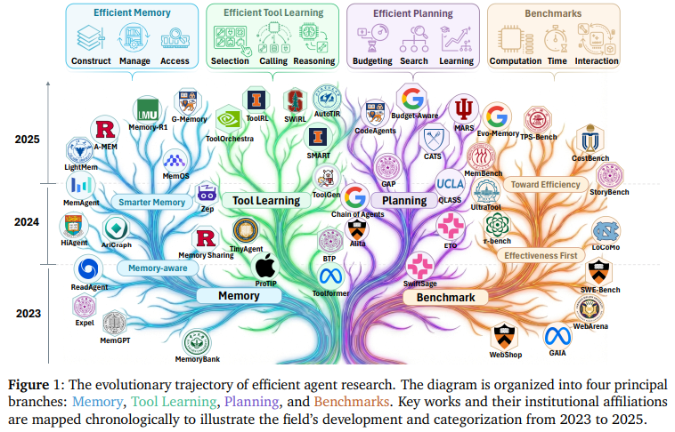 高效代理研究的演进轨迹图