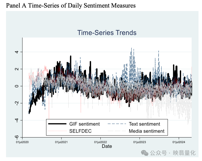 Panel A Time-Series of Daily Sentiment Measures