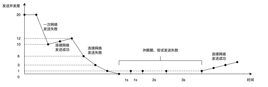 发送并发度自适应变化折线图