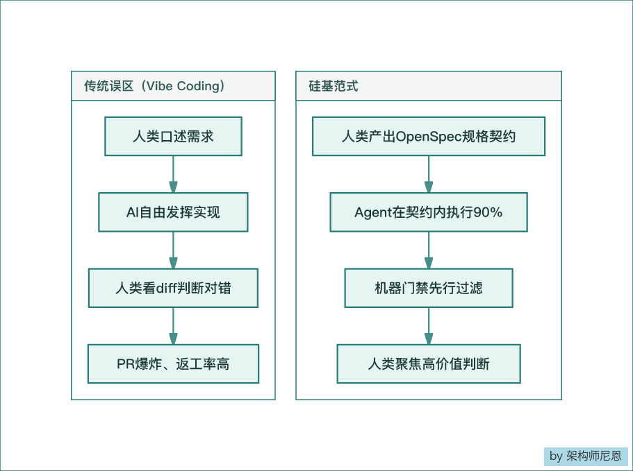 Vibe Coding与硅基范式对比流程图