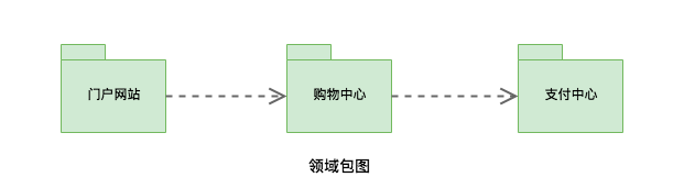 网上购物领域包图
