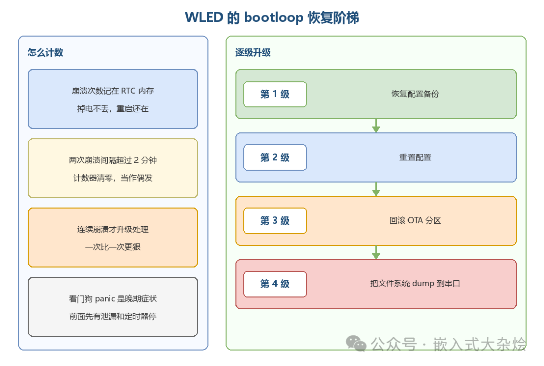 WLED项目bootloop恢复阶梯机制