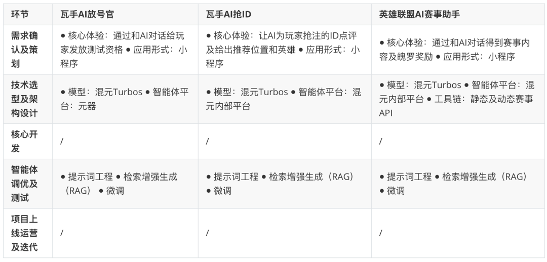智能体项目开发流程与案例对比表