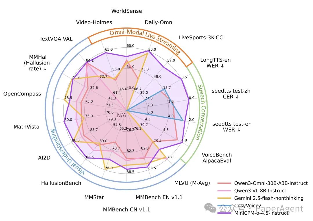 五个模型的性能对比雷达图，展示MiniCPM-o 4.5在16个基准测试维度的表现，与Qwen3-Omni等模型对比