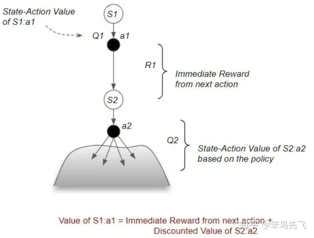 状态-动作价值函数Bellman方程的图例说明