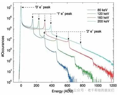 不同能量电子低通量照射下的像素响应直方图