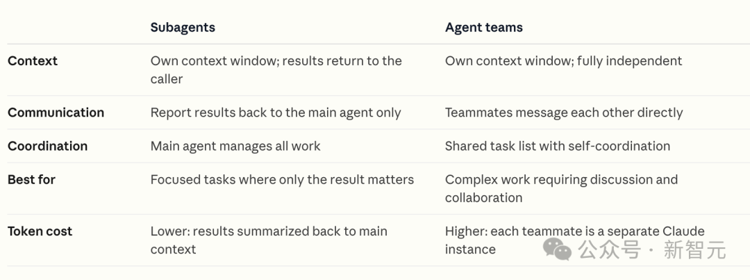 智能体团队与子智能体对比表