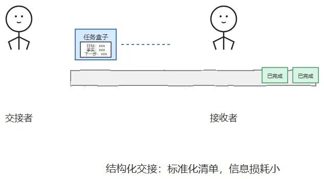 结构化交接示意图，展示交接者与接收者之间的标准化任务清单