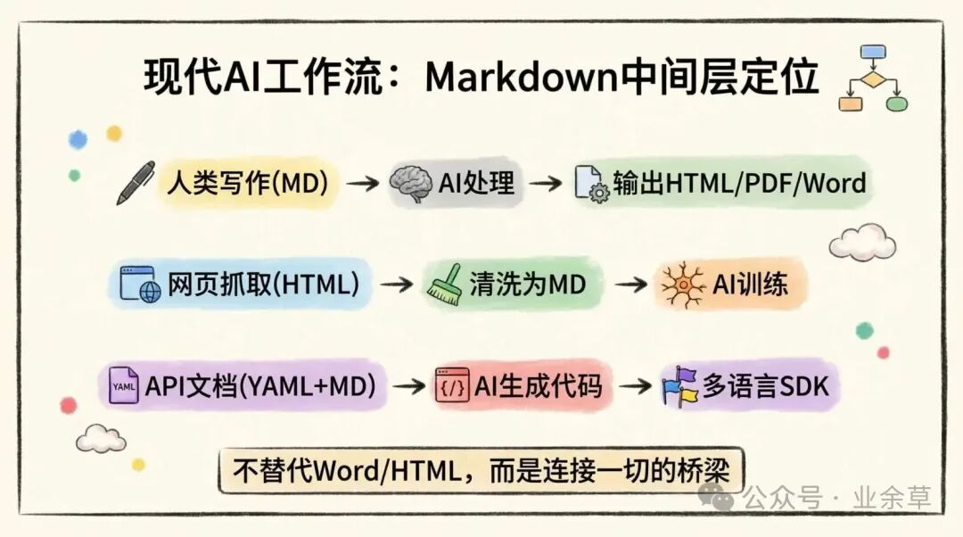 现代AI工作流：Markdown作为通用中间层