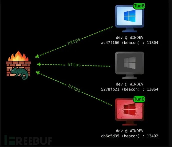 AdaptixC2隧道会话示意图