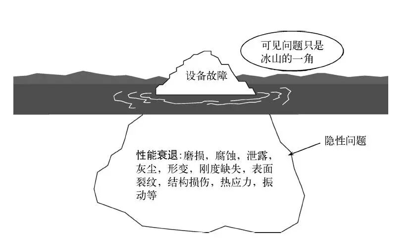 冰山比喻图：水面上的设备故障只是冰山一角，水面下是庞大的性能衰退等隐性问题