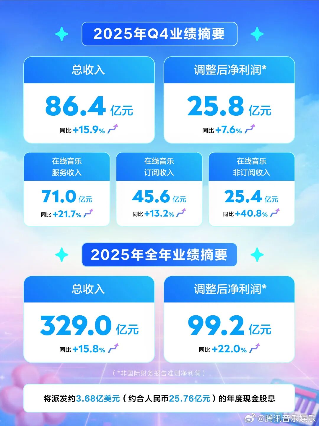腾讯音乐2025年Q4及全年业绩摘要