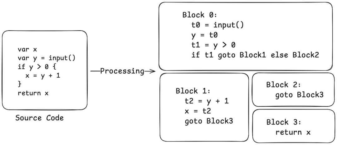源代码与其对应的三地址码及控制流图表示