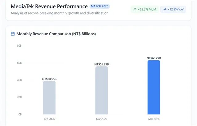 MediaTek 2026年3月营收表现分析图