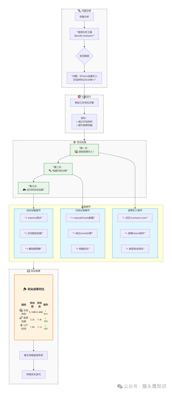 ECharts优化全流程