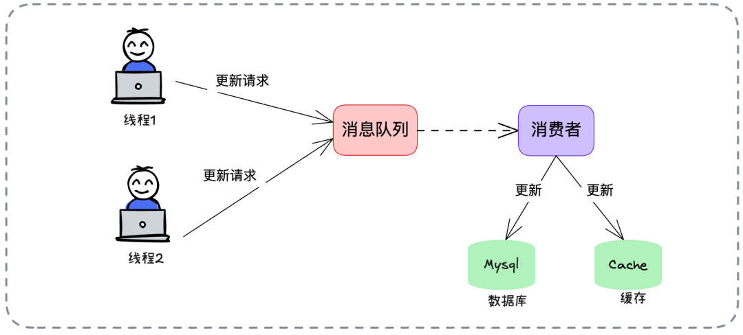 通过消息队列串行化更新请求