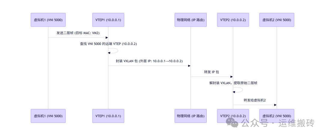 VXLAN数据包封装与转发流程