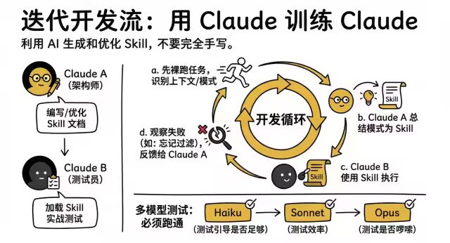 用Claude迭代开发Skill的流程