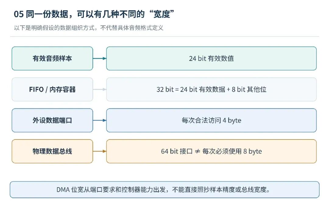 同一份数据不同宽度的层级示意图
