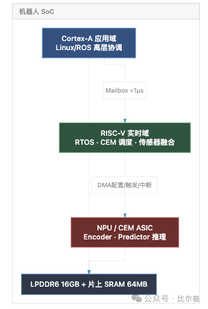 展示机器人SoC硬件架构层级的垂直流程图