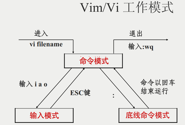 Vim工作模式流程图：命令模式为中心，支持进入输入模式(i/a/o)、底线命令模式(:)及ESC返回