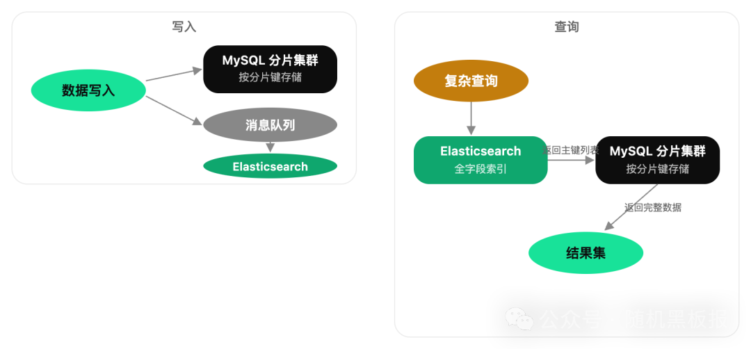 引入Elasticsearch的异构索引架构图