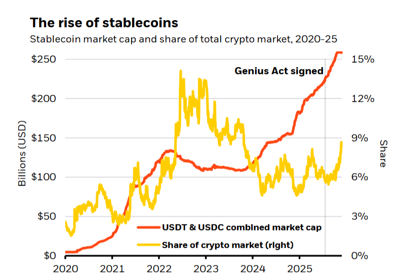 稳定币市场规模及其在加密货币总市值中占比变化图（2020-2025）