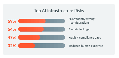 AI基础设施主要风险分布条形图