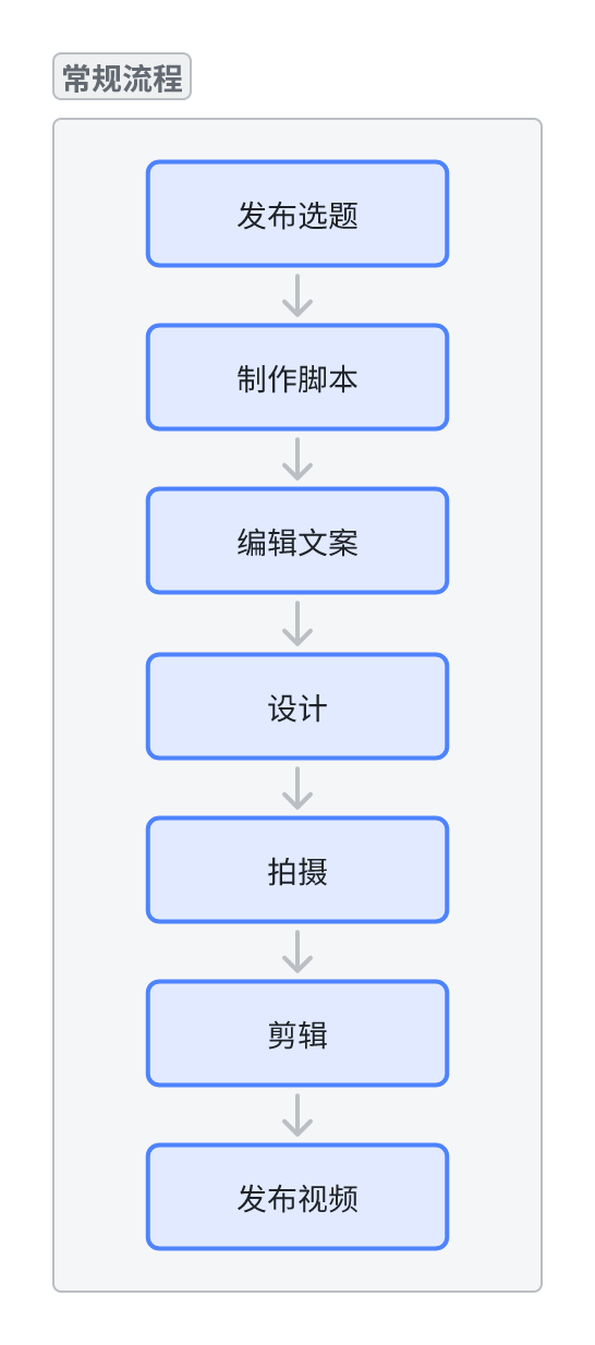 短视频制作常规线性流程